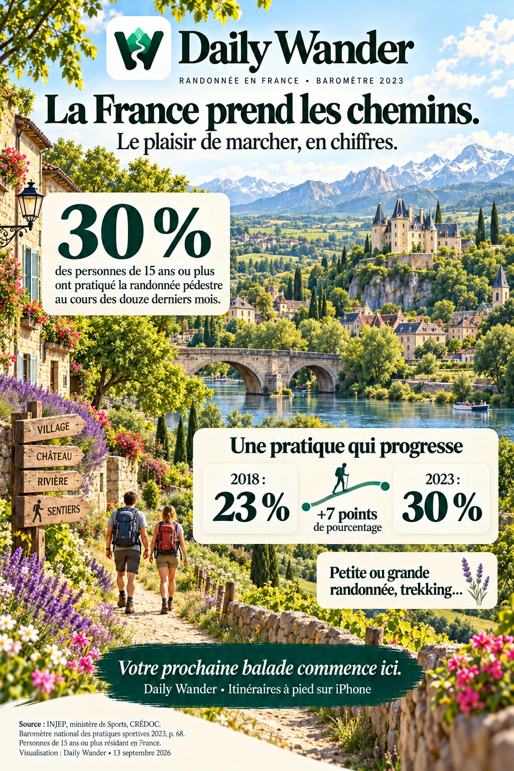 Infographie Daily Wander sur la randonnée en France : 30 % des personnes de 15 ans ou plus en 2023, contre 23 % en 2018, soit sept points de pourcentage de plus. Pratique au cours des douze derniers mois, source INJEP.