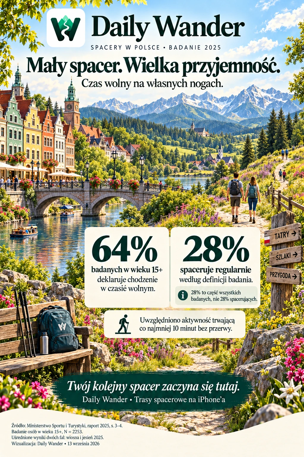 Infografika Daily Wander: 64% badanych w wieku 15+ deklaruje chodzenie w czasie wolnym, a 28% spaceruje regularnie według definicji badania. MSiT 2025, dwie fale, N=2253; aktywność co najmniej 10 minut bez przerwy.