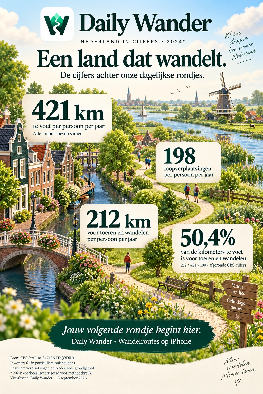 Daily Wander-infographic met een geïllustreerd Nederlands wandellandschap en CBS-cijfers over 2024: 421 km te voet, 198 loopverplaatsingen en 212 km voor toeren en wandelen per persoon per jaar; 50,4% van de loopafstand. Voorlopige, gecorrigeerde cijfers voor inwoners 6+.
